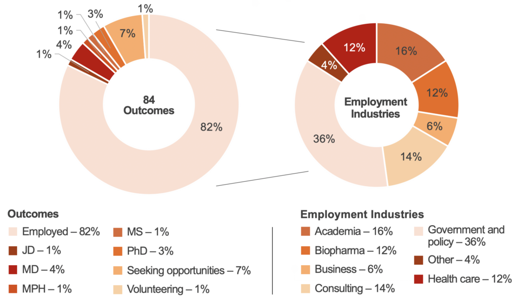Charts display career outcomes and industries for 84 alumni from 2016 to 2020. Career Outcomes: 82% employed, 1% JD, 4% MD, 1% MPH, 1% MS, 3% PhD, 7% seeking opportunities, 1% volunteering. Employment industries for employed alumni: 16% academia, 12% biopharma, 6% business, 14% consulting, 36% government and policy, 4% other, 12% health care.