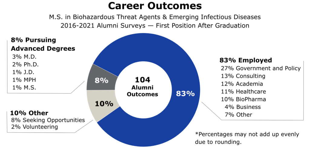 A chart showing first post-graduation outcomes for M.S. in Biohazardous Threat Agents & Emerging Infectious Diseases alumni based on 2016-2021 surveys. Of 104 outcomes, 83% are employed, 8% are pursuing advanced degrees, and 10% are looking for opportunities or volunteering.