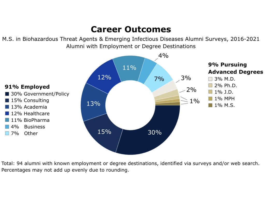 A chart of MS-BHTA alumni 2016-2021 with known employment or degree destinations, identified via surveys and/or web search. Of 94 alumni, 91% were employed: 30% in Government/Policy, 15% in Consulting, 13% in Academia, 12% in Healthcare, 11% in BioPharma, 4% in Business, 7% in Other. 9% were pursuing advanced degrees: 3% M.D., 2% Ph.D., 1% J.D., 1% MPH, 1% M.S.